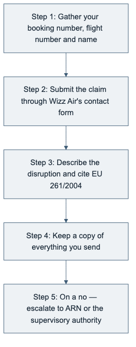Flowchart: Wizz Air's claim process step by step