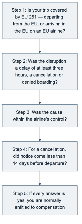 A four-question yes-or-no decision flow showing whether you are entitled to flight compensation.