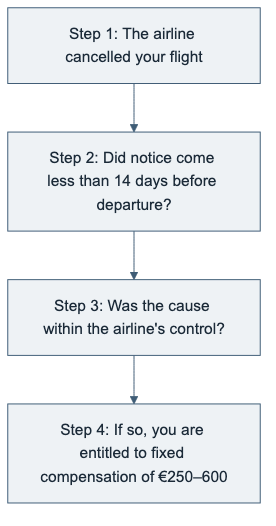 Decision flow showing when a cancelled flight gives a right to compensation under the 14-day rule