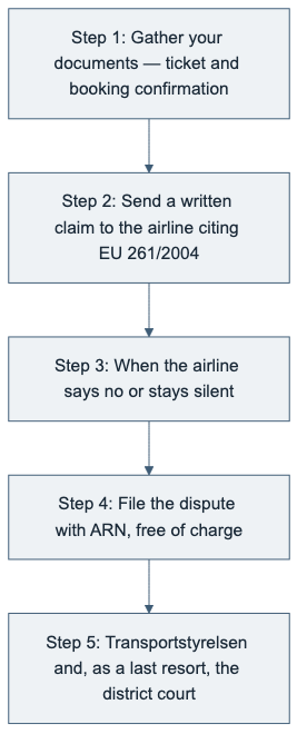 Decision flow of the claim process in five steps: documents, written claim, refusal, ARN and court