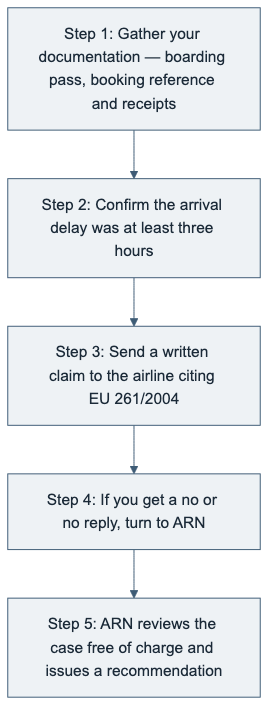 Five-step flow for pursuing flight compensation, from a written claim to ARN.