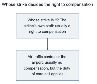 Diagram: whose strike it is decides whether you are entitled to compensation under EU 261
