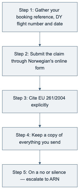 Flowchart: Norwegian's claim process step by step