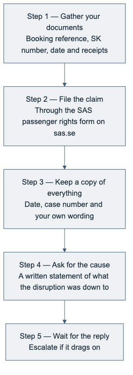 Flowchart of five steps to submit an EU 261 compensation claim to SAS