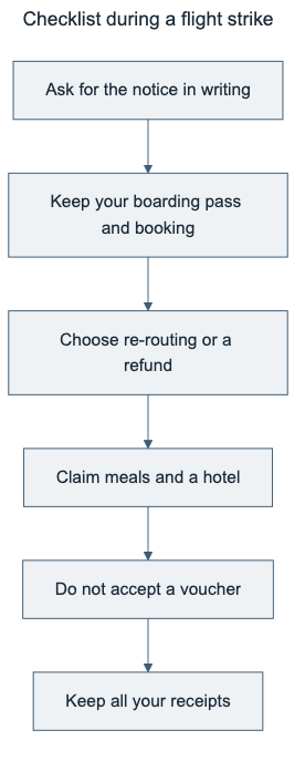 Diagram: six steps to work through right away when a flight strike hits your trip